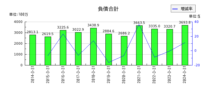 神田通信機の売上原価の推移