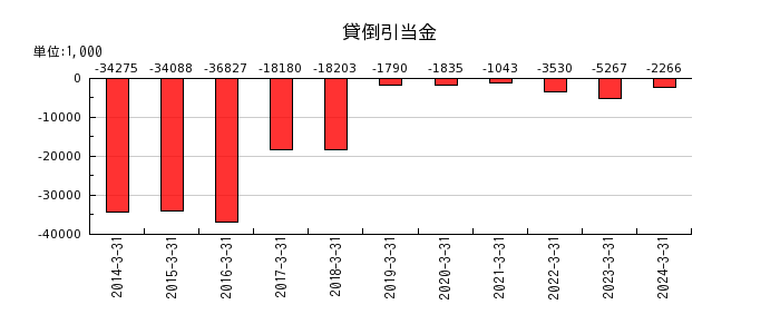 神田通信機の貸倒引当金の推移