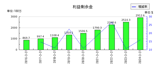 神田通信機の負債合計の推移