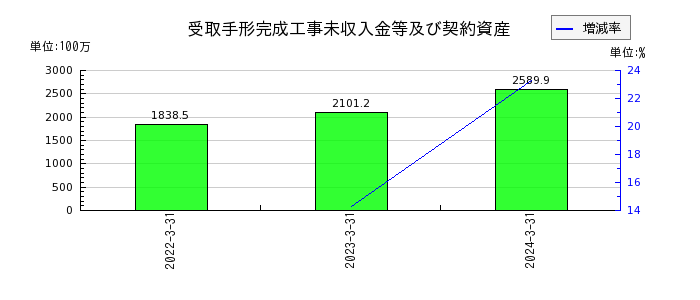 神田通信機の現金預金の推移