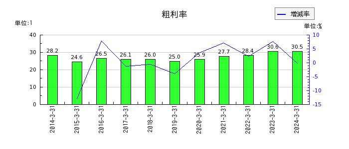 神田通信機の粗利率の推移