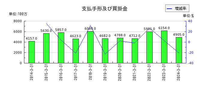 日東富士製粉のその他の包括利益累計額合計の推移