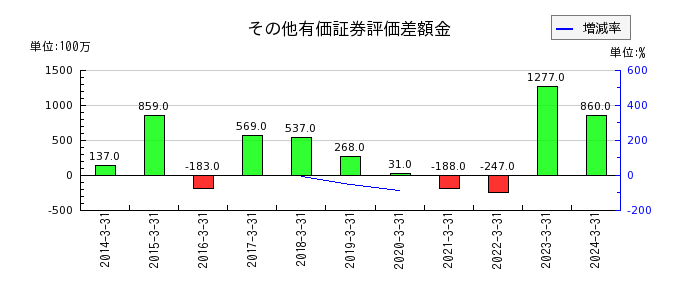 日東富士製粉の繰延税金負債の推移