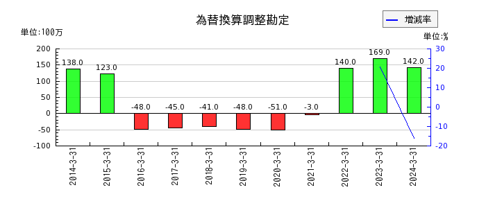 日東富士製粉の賃借料の推移
