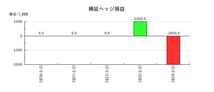 日東富士製粉の為替換算調整勘定の推移