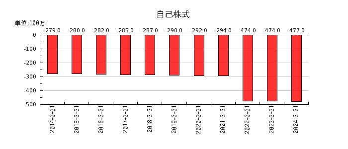日東富士製粉の短期借入金の推移