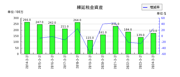 日東富士製粉の繰延税金資産の推移