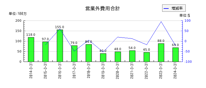 日東富士製粉の営業外費用合計の推移