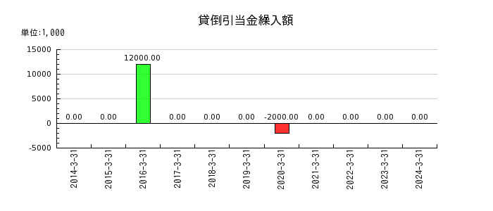 日東富士製粉の貸倒引当金繰入額の推移