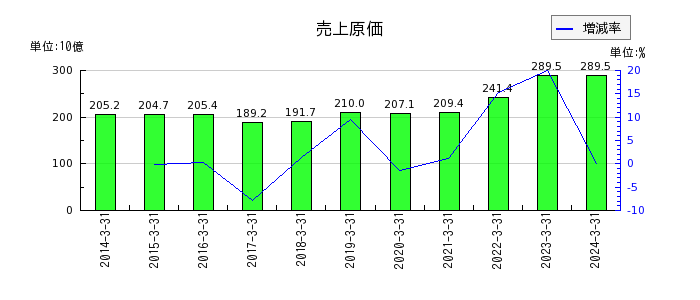 昭和産業の売上原価の推移