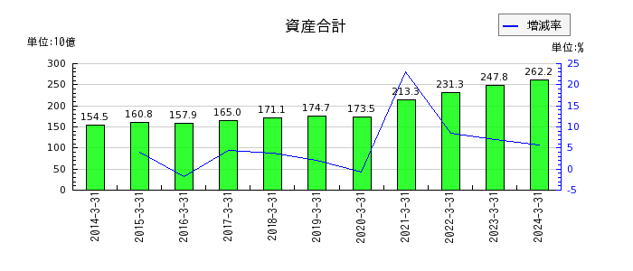 昭和産業の資産合計の推移
