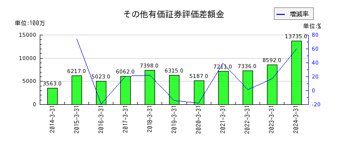 昭和産業のその他有価証券評価差額金の推移
