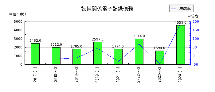 昭和産業の設備関係電子記録債務の推移