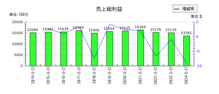 日本甜菜製糖の売上総利益の推移