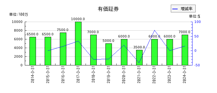 日本甜菜製糖の有価証券の推移
