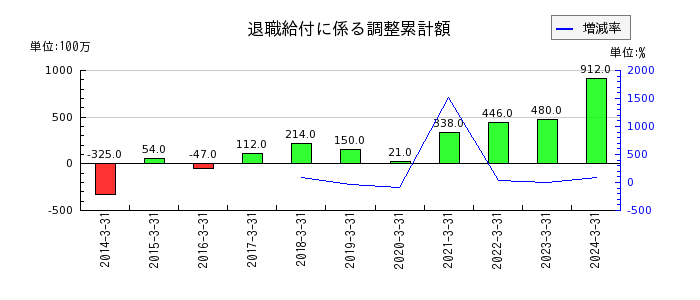 日本甜菜製糖の退職給付に係る調整累計額の推移
