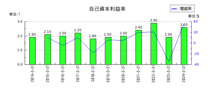 日本甜菜製糖の自己資本利益率の推移