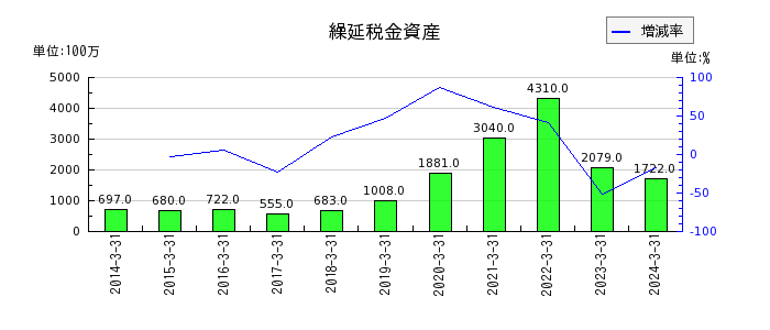 ＤＭ三井製糖ホールディングスの繰延税金資産の推移