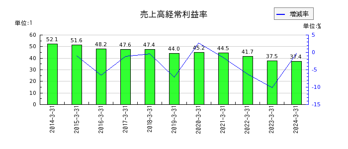 日本Ｍ＆Ａセンターホールディングスの売上高経常利益率の推移