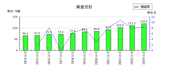 亀田製菓の資産合計の推移