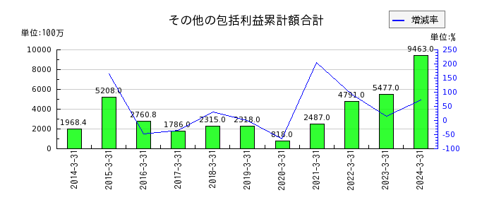 亀田製菓のその他の包括利益累計額合計の推移