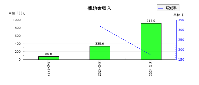 亀田製菓のリース債務の推移