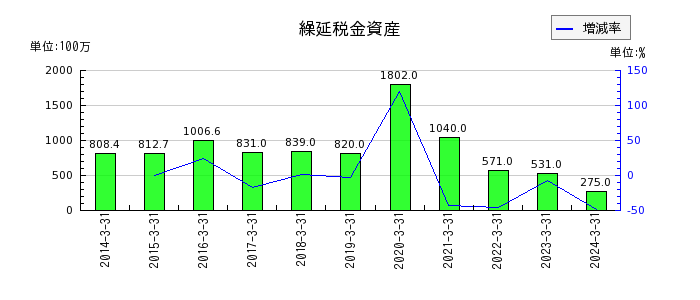 亀田製菓の繰延税金資産の推移