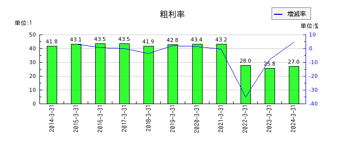 亀田製菓の粗利率の推移