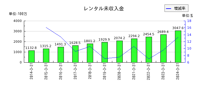 日本ケアサプライのレンタル未収入金の推移