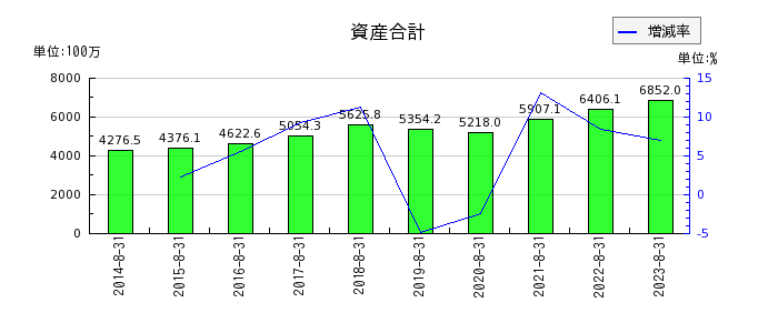 プラップジャパンの資産合計の推移