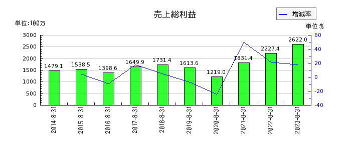 プラップジャパンの売上総利益の推移
