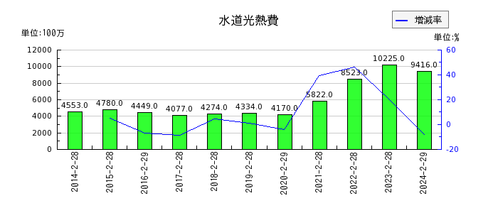 イオン九州の水道光熱費の推移