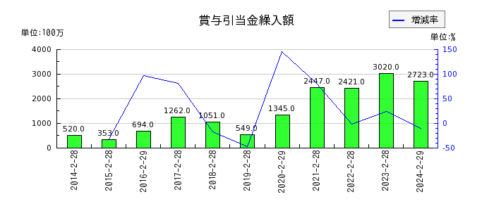 イオン九州の営業外電子記録債務の推移