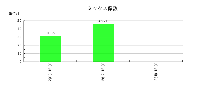 日本ライトンのミックス係数の推移
