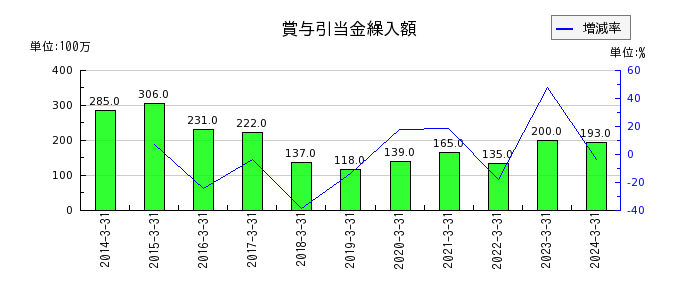 円谷フィールズホールディングスの賞与引当金繰入額の推移