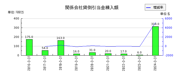 円谷フィールズホールディングスの関係会社貸倒引当金繰入額の推移