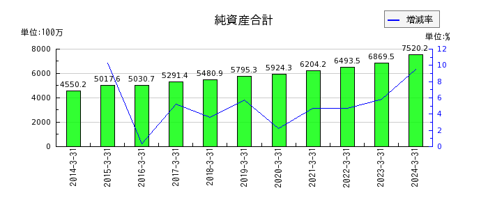 日本プリメックスの流動資産合計の推移