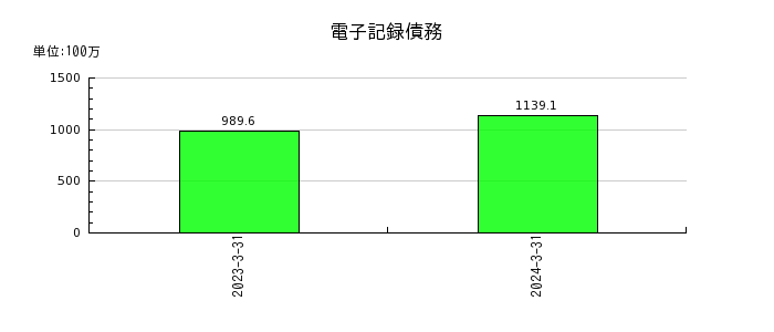 日本プリメックスの電子記録債務の推移