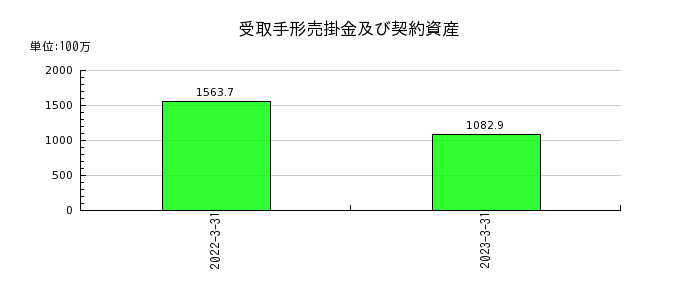 日本プリメックスの受取手形売掛金及び契約資産の推移