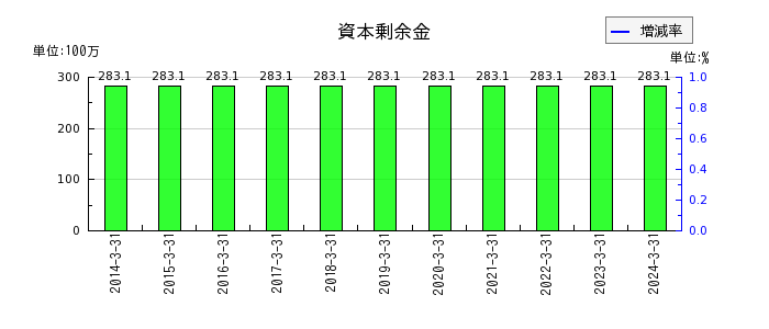 日本プリメックスの資本剰余金の推移