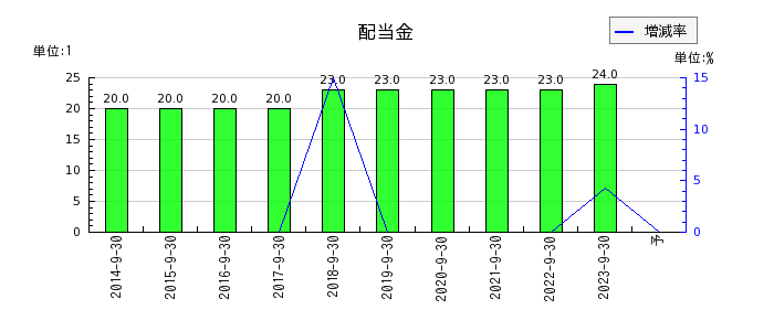 横浜冷凍の年間配当金推移
