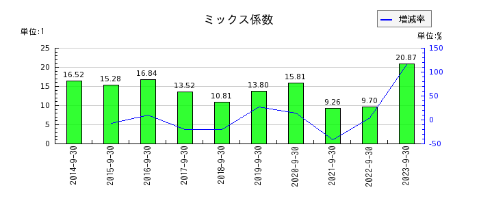 横浜冷凍のミックス係数の推移