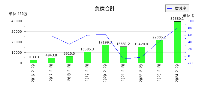ヨシムラ・フード・ホールディングスの負債合計の推移