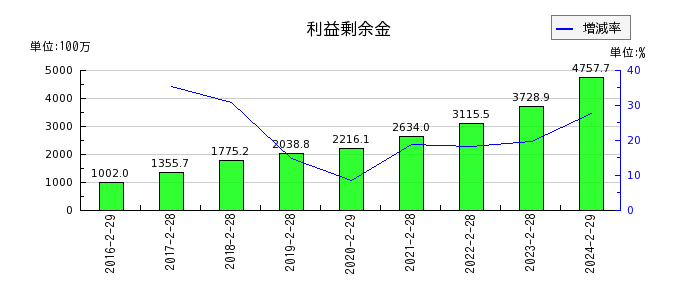 ヨシムラ・フード・ホールディングスの利益剰余金の推移