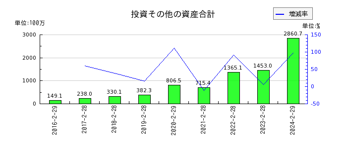 ヨシムラ・フード・ホールディングスの投資その他の資産合計の推移
