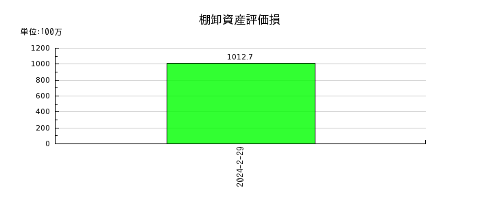 ヨシムラ・フード・ホールディングスの棚卸資産評価損の推移