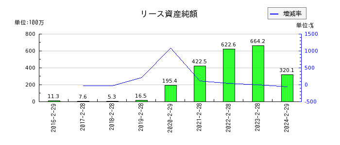 ヨシムラ・フード・ホールディングスのリース資産純額の推移
