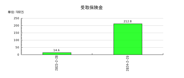 ヨシムラ・フード・ホールディングスの社債の推移