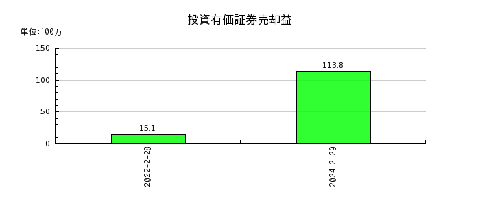 ヨシムラ・フード・ホールディングスの投資有価証券売却益の推移