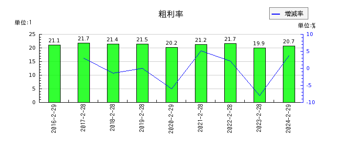 ヨシムラ・フード・ホールディングスの粗利率の推移